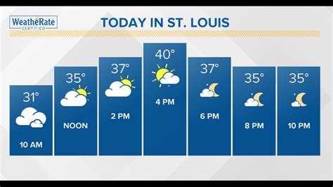 St Louis Weather Forecast For Sunday January 12