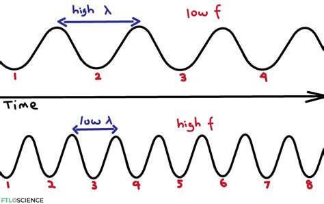 Relationship Between Wavelength Frequency And Energy Ftloscience