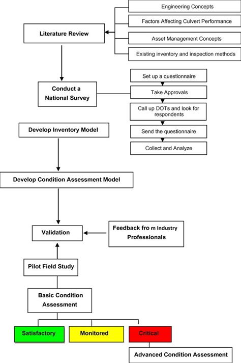 Flow Chart For Culvert Inventory And Inspection Model