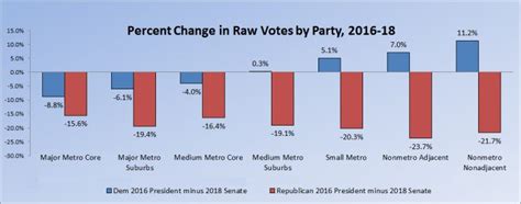 Democratic Gains In Midterms Were Largest In Rural Areas