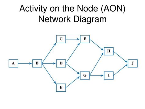 Activity On Node Network Diagram