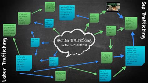Human Trafficking In The United States Concept Map By Tom Frederking On Prezi