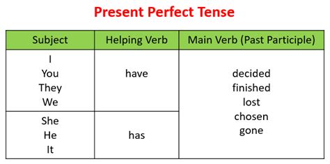The present perfect is a grammatical combination of the present tense and perfect aspect that is used to express a past event that has present consequences. Present Perfect Tense (examples, solutions, videos)