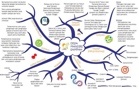 Contoh Mind Mapping Simple Dan Cara Membuatnya