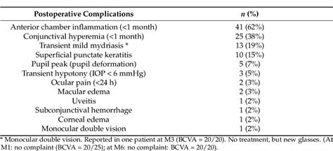 Table 3 From Ultrasound Cyclo Plasty For Treatment Of Surgery Naïve