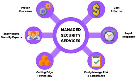 The Essential Guide To Managed Security Services Avilamistica