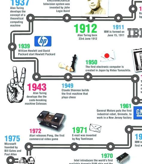 Timeline Of Computing Hardware 2400 Bc1949 Timeline Of Computer