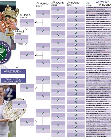 Wimbledon 2021 schedule of play. Wimbledon draw 2015: Use our wall chart for the iconic grass court tennis tournament | Daily ...