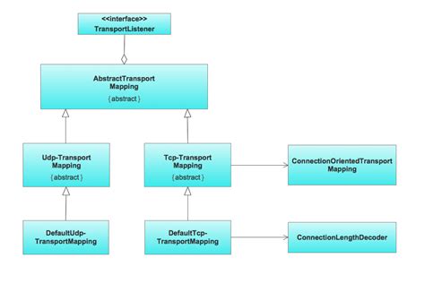 Uml Class Diagram Example For Transport System Uml Class Diagram Porn Porn Sex Picture