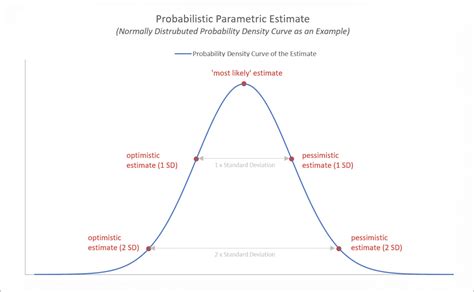 Parametric Estimation Method Definition And Technique