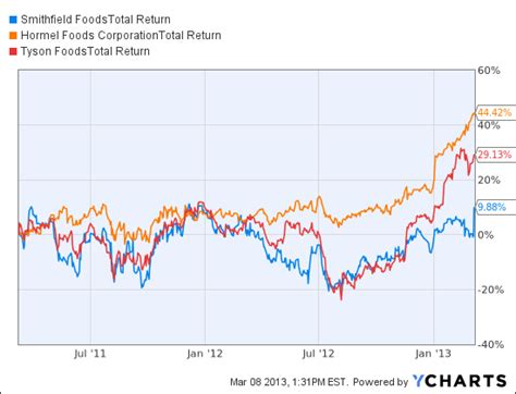 Beyond meat stock is worth a taste at these depressed prices. Smithfield Foods, Up 16% YTD, Has a Plan to End Malaise