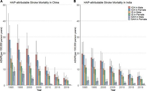 Frontiers Time Trends In Stroke And Subtypes Mortality Attributable To Household Air Pollution