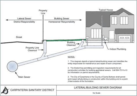 Carpinteria Sanitary District Sewer Lateral Ownership