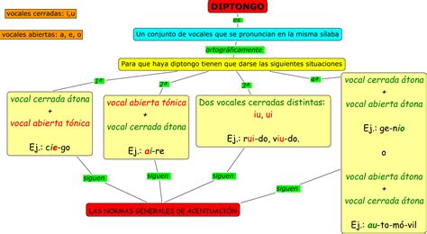 Lengua Castellana 6 Y 7 3 Lección Diptongo Diptongo