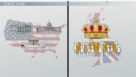 Comparing Government Structures And Political Systems Video And Lesson