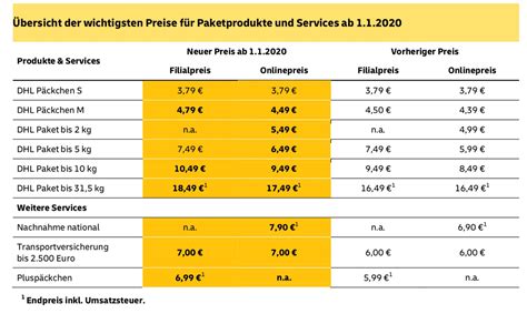 Ganz einfach das richtige porto finden. DHL erhöht Paketpreise: +3% zum 1. Januar 2020 › ifun.de
