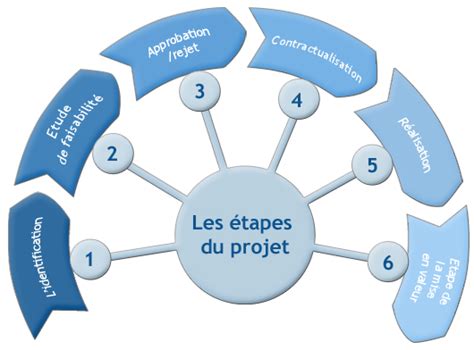 Gestion De Projet Des Outils Et Des Méthodespour Vos Besoins