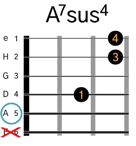 Lær En A7sus4 Akkord På Guitar Video Grafik And Beskrivelse Af En A7sus4