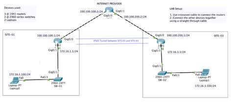 Setting Up An Ipsec Vpn Using Cisco Packet Tracer Cybersecfaith