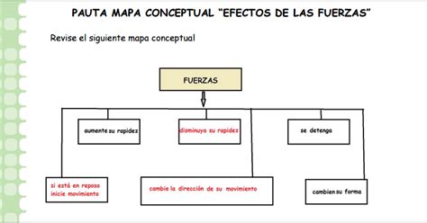 Reforzamiento Escolar FÍsica Mapa Conceptual Efectos De Las Fuerzas