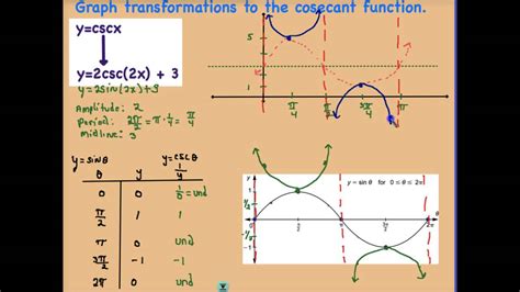Graph Csc And Sec Functions Youtube