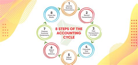 The 8 Steps Of The Accounting Cycle Now Cfo