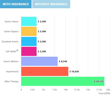 Below are estimates of what you can expect to pay for different types of surgery, with or without coverage. 7 Types of Weight Loss Surgery - How Each Will Affect You ...