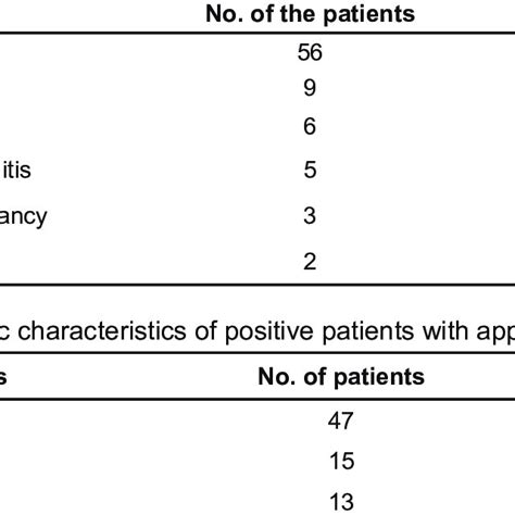 Ultrasound Findings Of Sonographic Positive Patients N 81