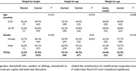 prevalence of different forms of undernutrition by age and gender n 116 download