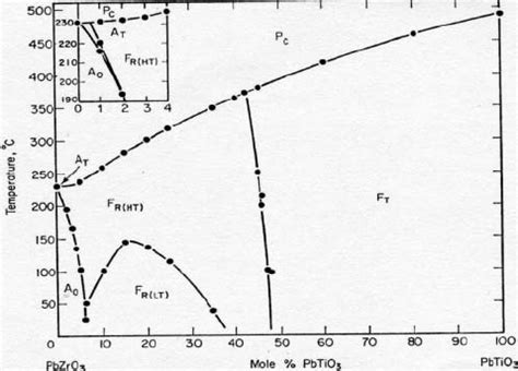 Phase Diagram Of Pzt Ref Download Scientific Diagram