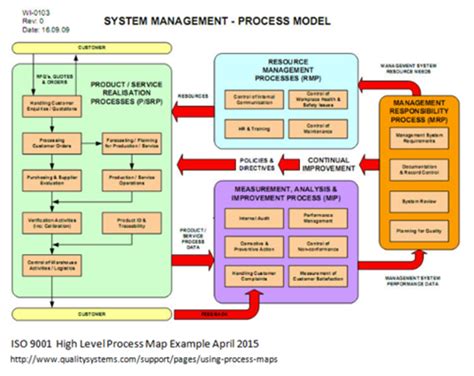 What Is Process Mapping And Which Process Map Is Right For You