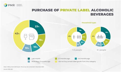 pmr survey poles do not trust private label alcoholic beverages