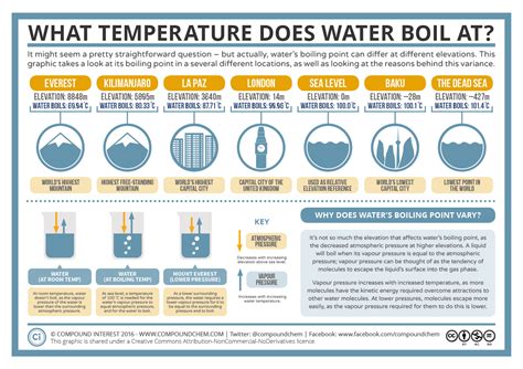 What Temperature Does Water Boil At Boiling Point And Elevation