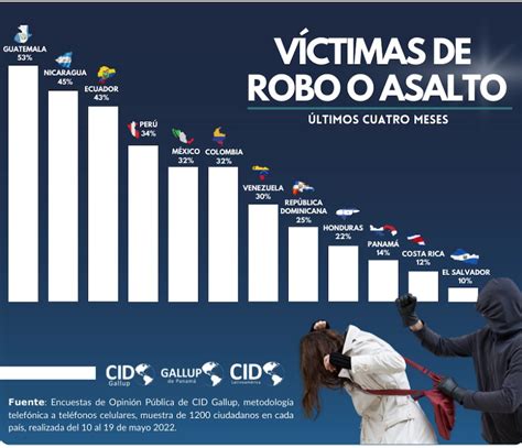 Ecuador Es Uno De Los Países Con Mayor Tasa De Asaltos Y Robos En La Región Consultora Cid