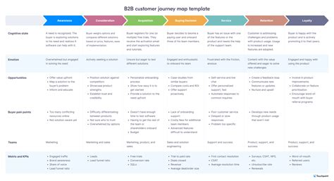 How To Create A B2B Customer Journey Map