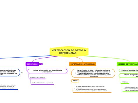 Verificacion De Datos Ref Mind Map