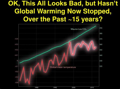 Ppt Climate Change The Science The Future Strategies Powerpoint