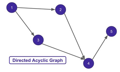 Data Orchestration Guide And Directed Acyclic Graphs Dag Examples