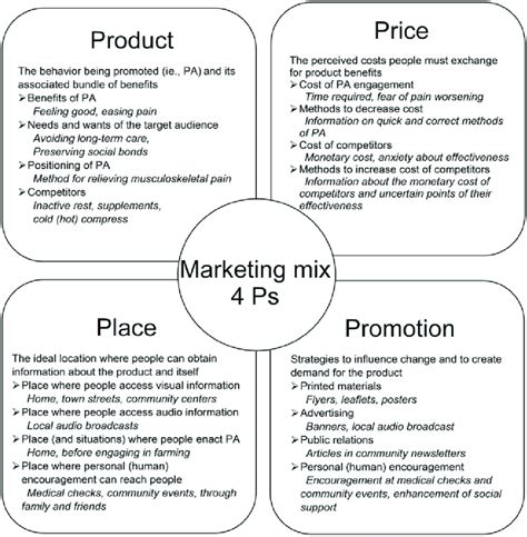 Concept Of Marketing Mix And Example Elements Of The Ps For Promoting