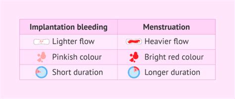 What Is Implantation Bleeding Characteristics Signs And Symptoms