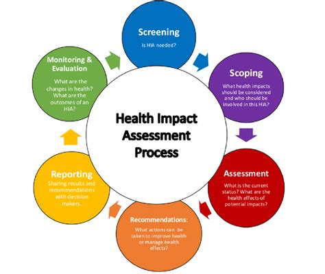 Taking care of your mental health is equally as important as taking care of your physical health. 1 The six steps of the Health Impact Assessment process ...