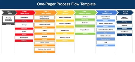 Shipment process flow chart template. Free Process Template - One-Pager Flow and Process Diagram ...