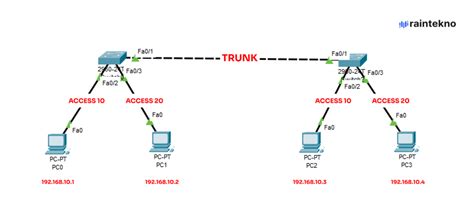 Cara Konfigurasi VLAN Trunking Di Cisco Packet Tracer Raintekno