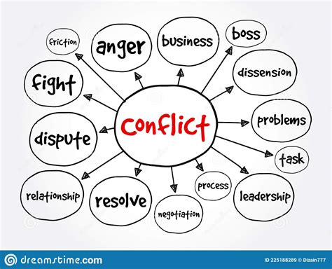Conflict Mind Map Concept For Presentations And Reports Stock Illustration Illustration Of