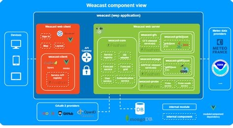 Component Oriented View Of The Architecture Weacast
