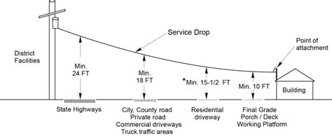 Residential Service Overhead