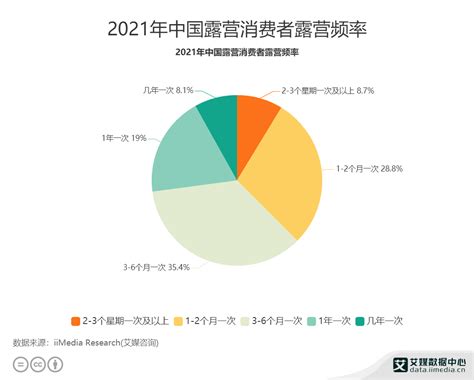 露营行业数据分析：2021年中国35 4 露营消费者3 6个月露营一次 财经头条