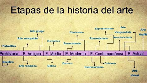 Etapas De La Historia Del Arte Historia Del Arte Arte Historia