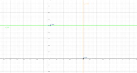 Where Is 05 On A Coordinate Plane Quizlet