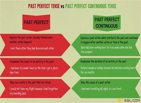 Past Perfect And Past Perfect Continuous Useful Differences Esl